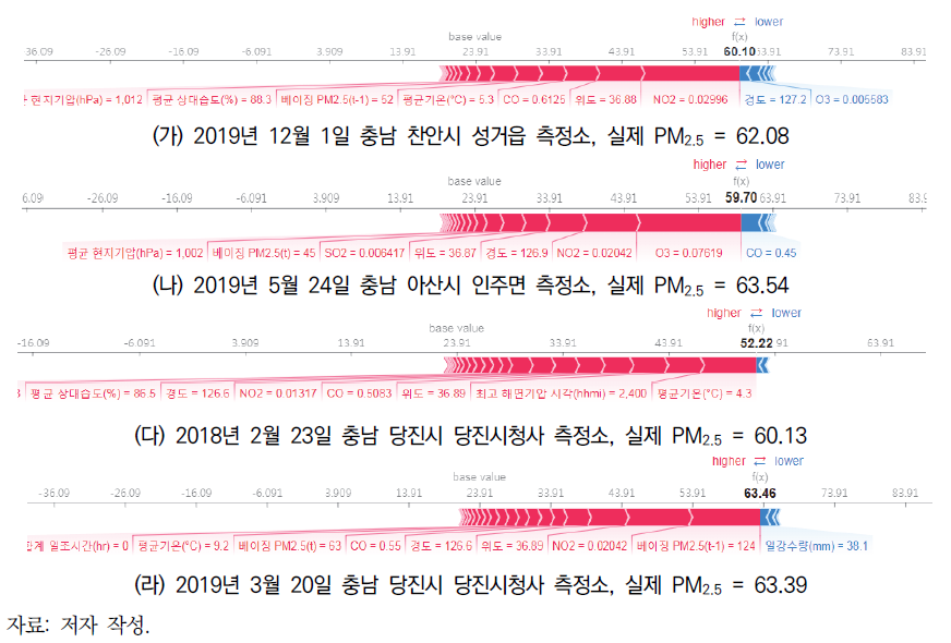 미세먼지 발생패턴 분석 사례: PM2.5 추정값이 50~75인 경우