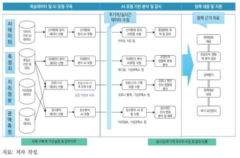 AI 기반 감시 체계 구축 실현 과정