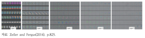 CNN 층의 깊이에 따른 특징 시각화