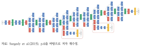 GoogLeNet 구조