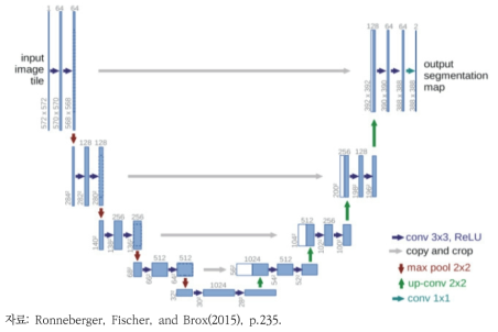 U-Net의 합성곱 신경망의 구조