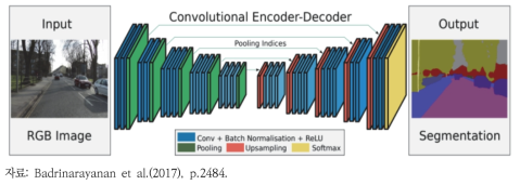 SegNet의 구조