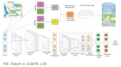 풍력 예측 합성곱 신경망 모형의 구조