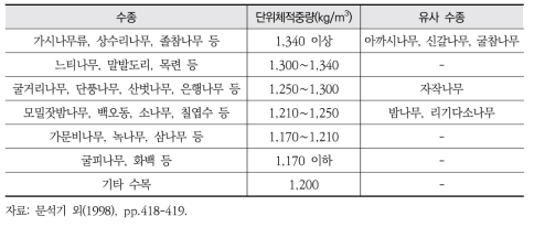 수종별 수간의 단위체적중량