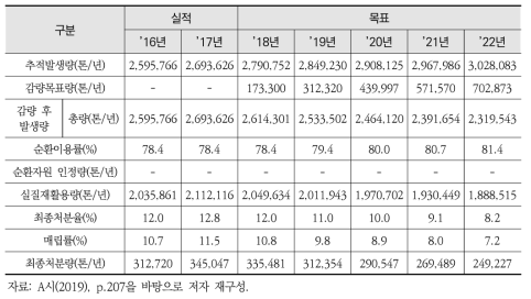 A시 전체폐기물 실천목표