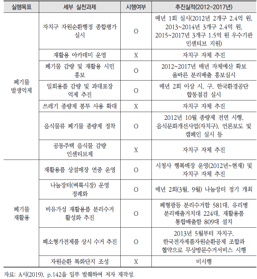 제3차 폐기물처리 기본계획 부문별 세부실천과제 성과평가 종합