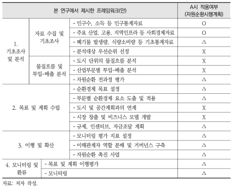 본 연구에서 도출한 프레임워크의 A시 적용여부