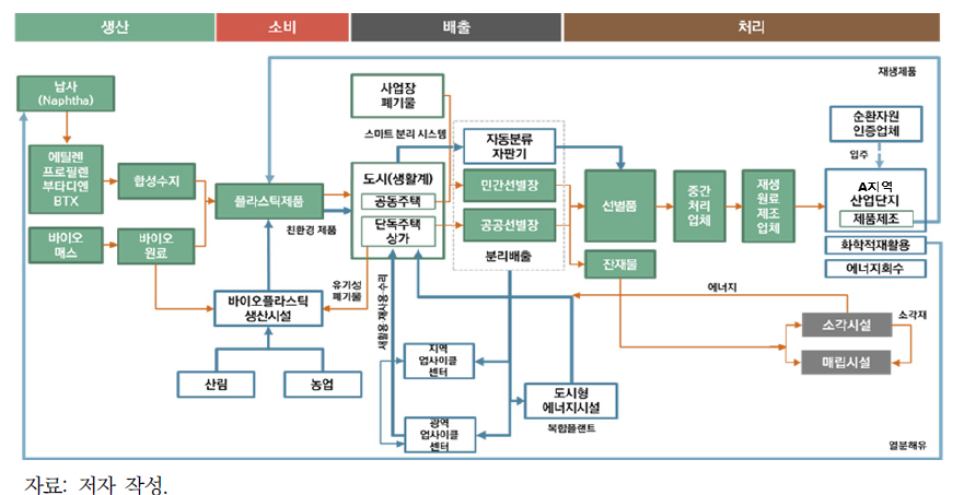 A시 플라스틱 순환성 제고방향