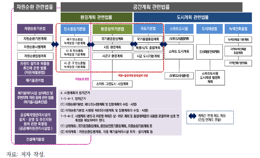 순환도시 관련 법률 체계도