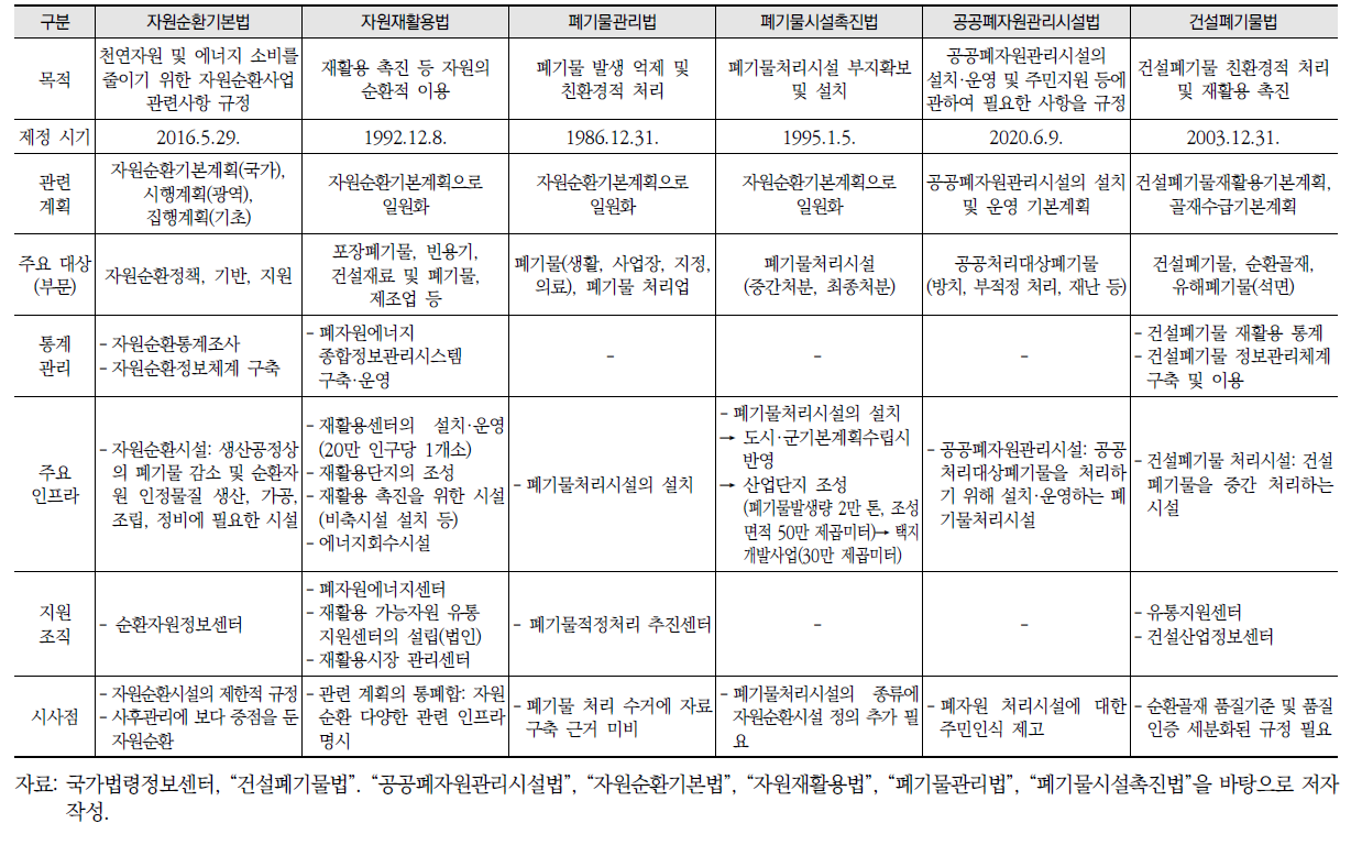 자원순환 관련 법률