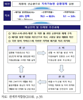 국가 자원순환기본계획 비전 및 전략