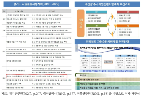 지자체별 자원순환시행계획 및 추진전략