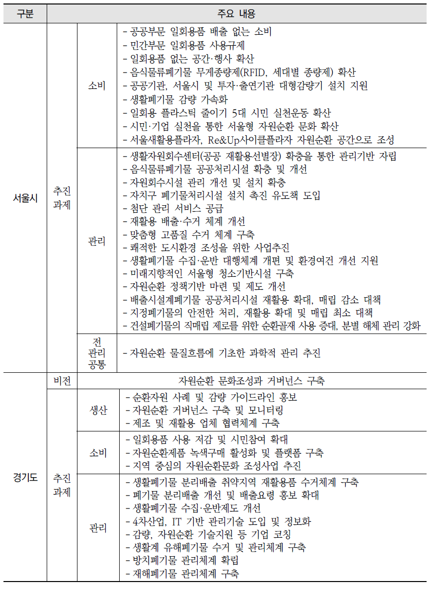 주요 지자체 자원순환시행계획 현황(계속)