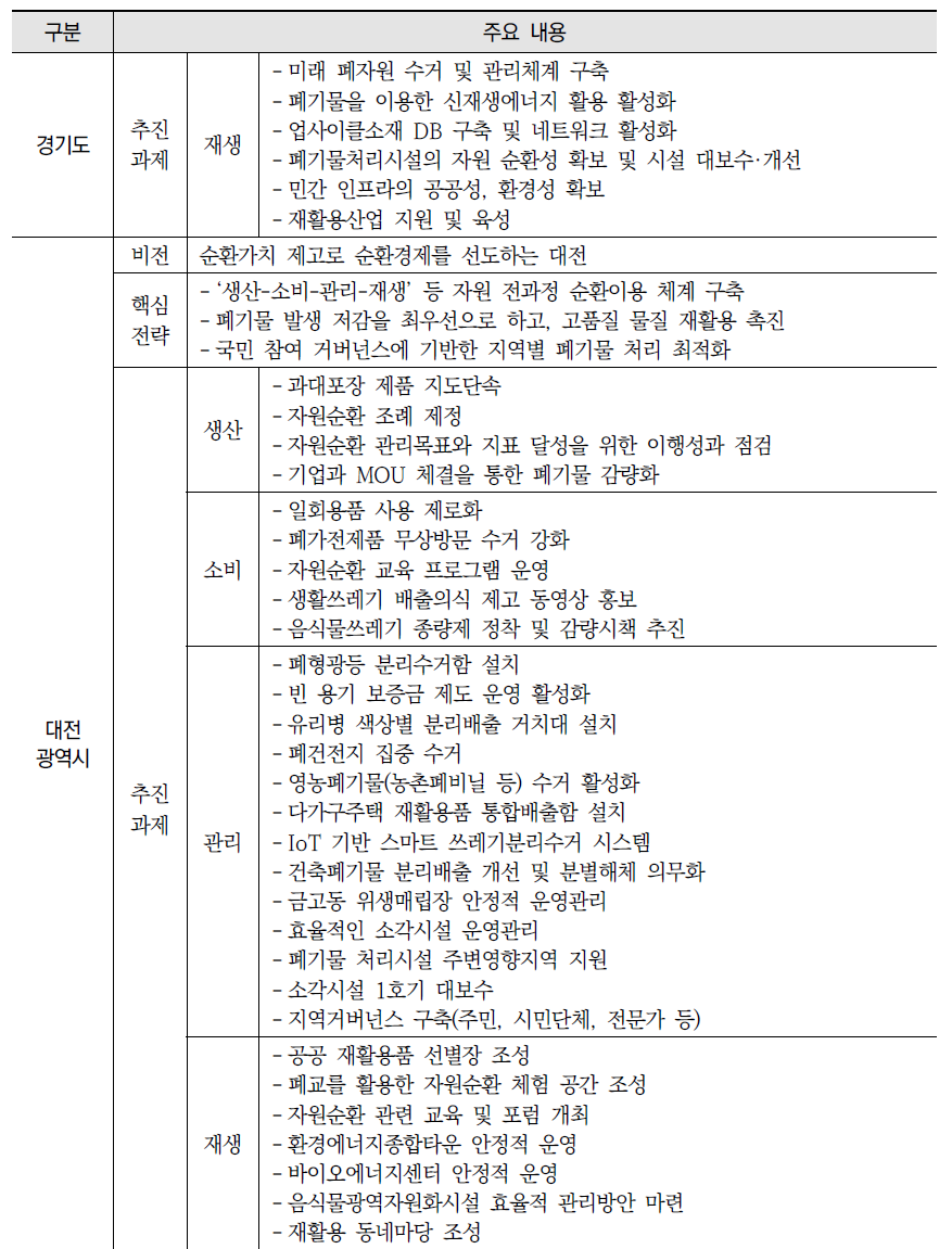 주요 지자체 자원순환시행계획 현황(계속)