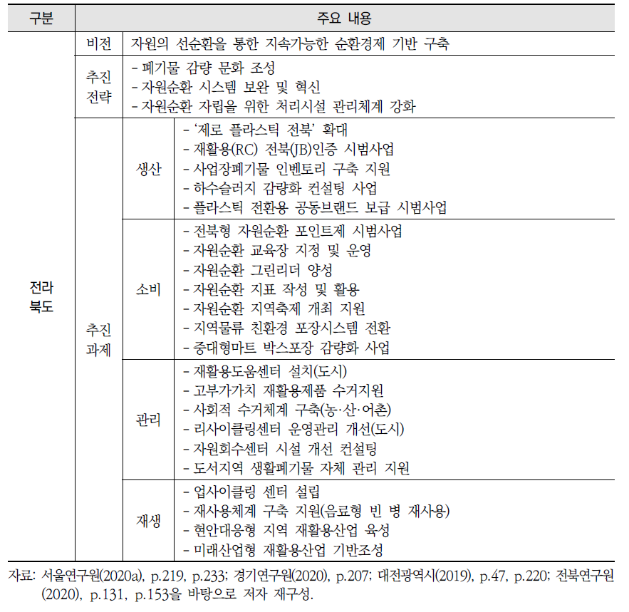 주요 지자체 자원순환시행계획 현황(계속)