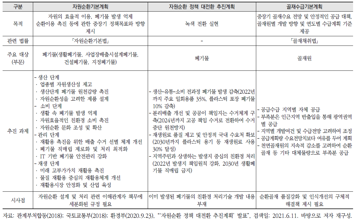 자원순환 관련 계획