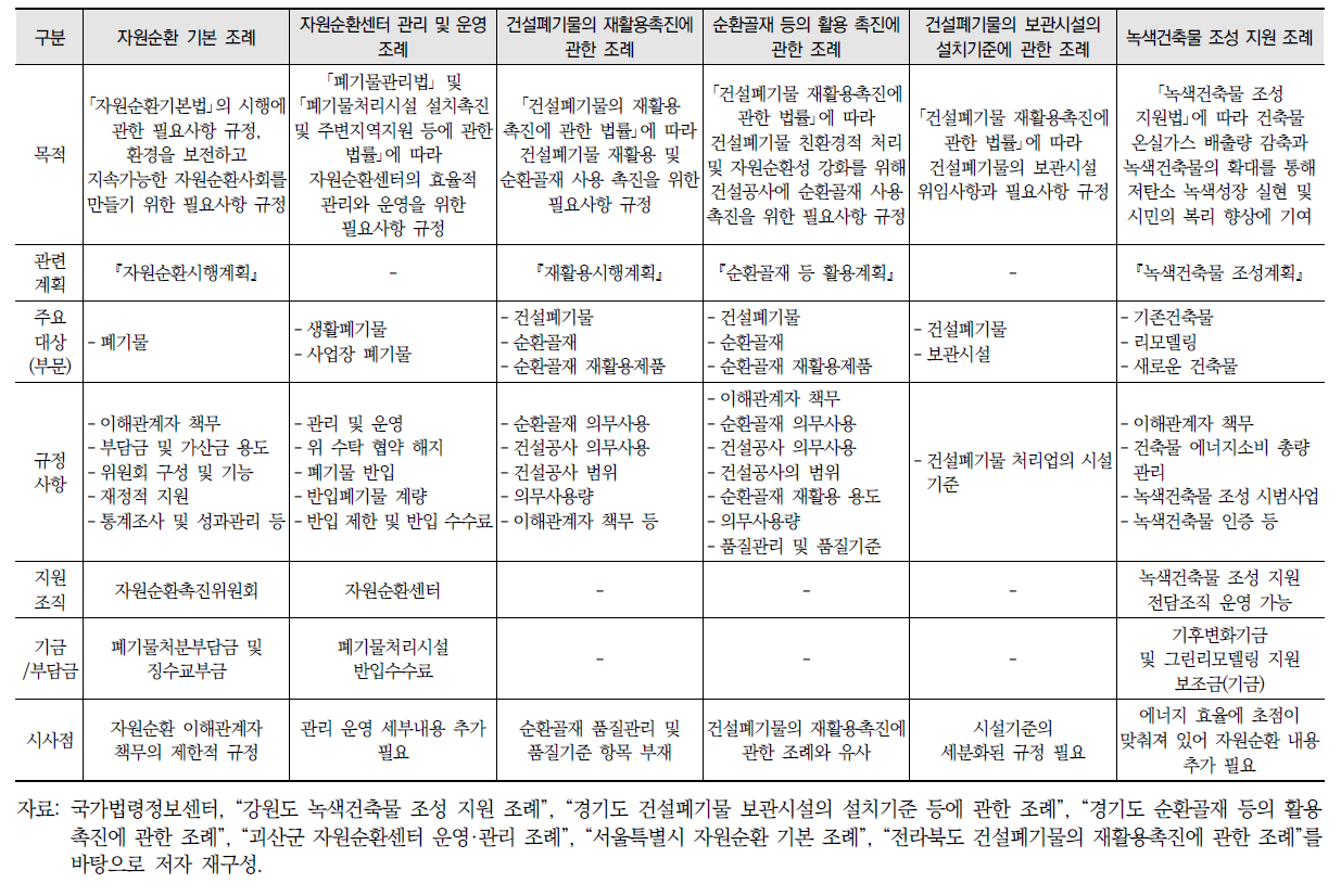 자원순환 관련 지자체 조례 주요 내용