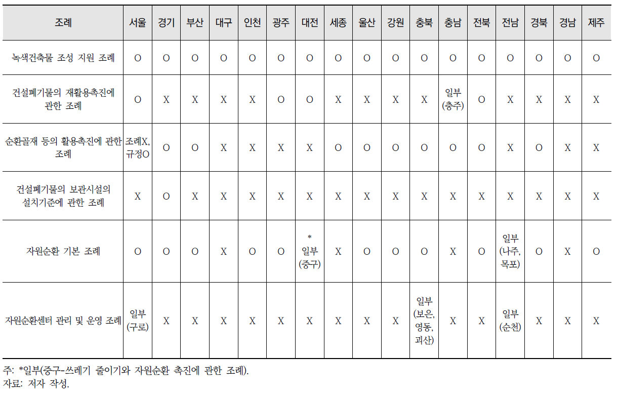 17개 광역지자체 자원순환 관련 조례 비교