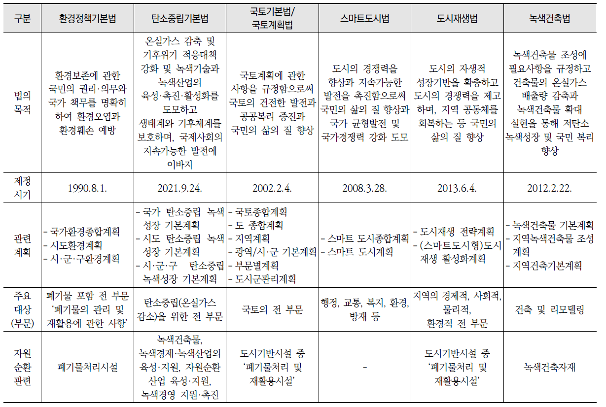 공간계획 관련 법률