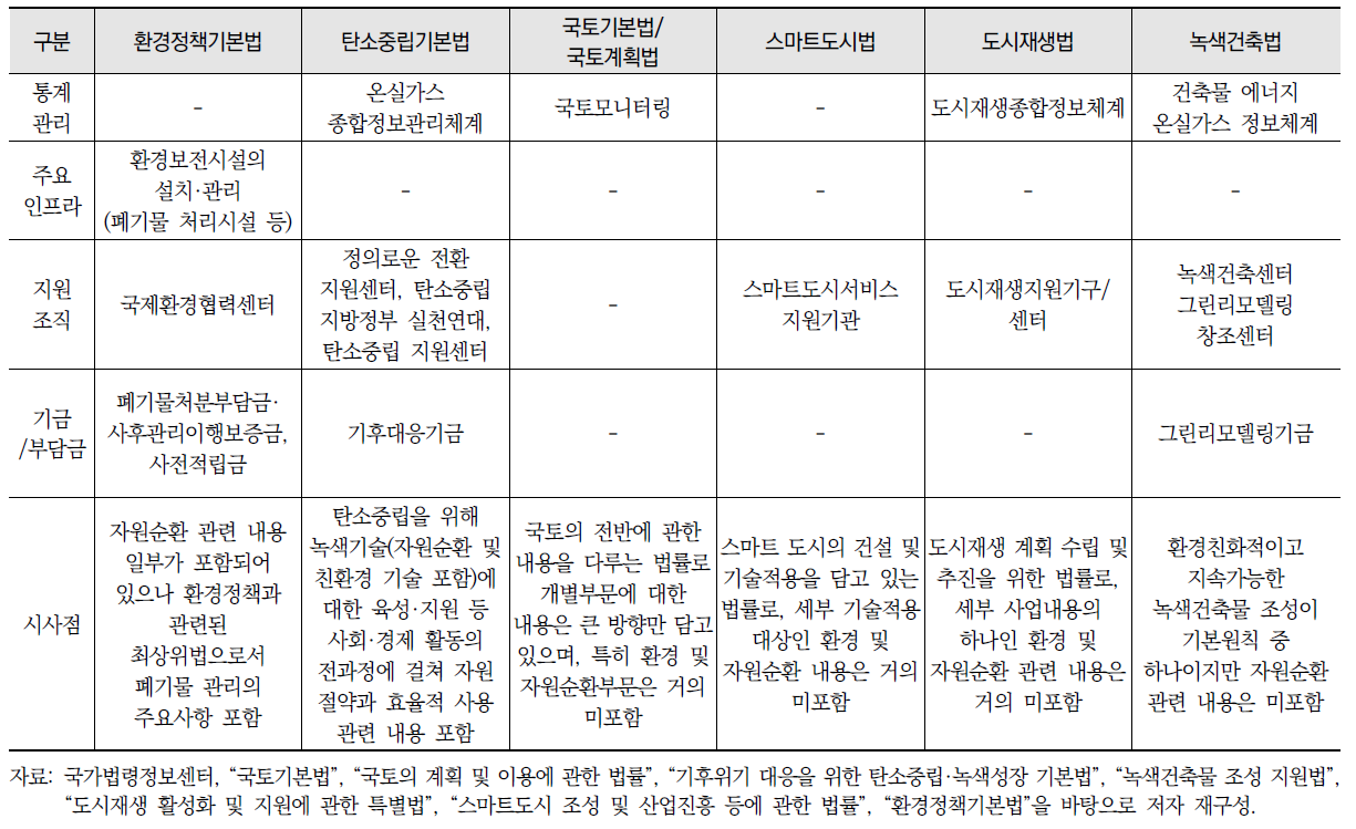 공간계획 관련 법률(계속)