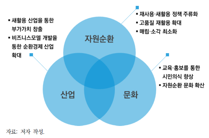 법률 및 계획 검토를 통한 순환도시 체계 구축 개선안