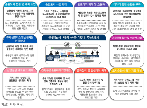 순환도시 체계 구축을 위한 10대 추진과제