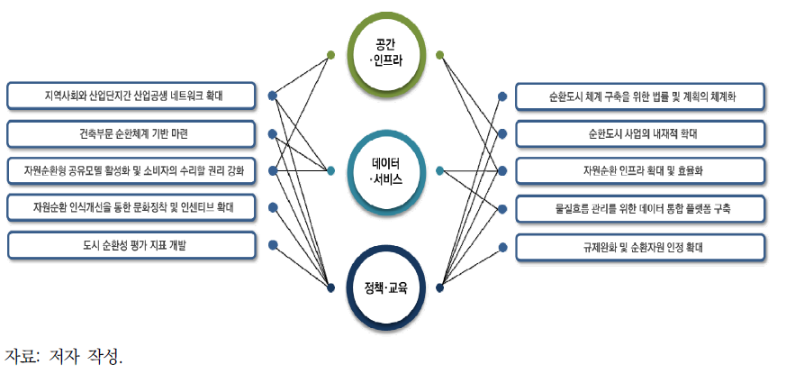 순환도시 체계상 주요 부문과 10대 추진과제간 연관성