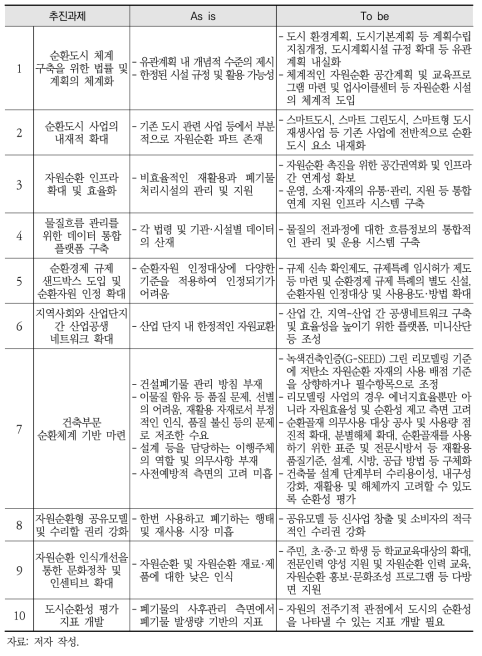 순환도시 체계 마련을 위한 10대 추진과제 및 정책 방향