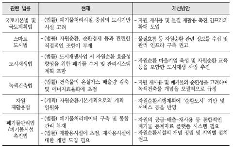 순환도시 관련 법률의 개선방안