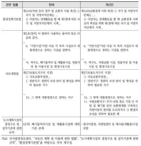 공간계획 관련 법률의 개선안