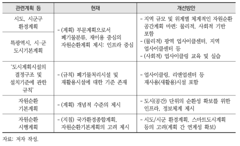 순환도시 체계 구축을 위한 주요계획 개선방안