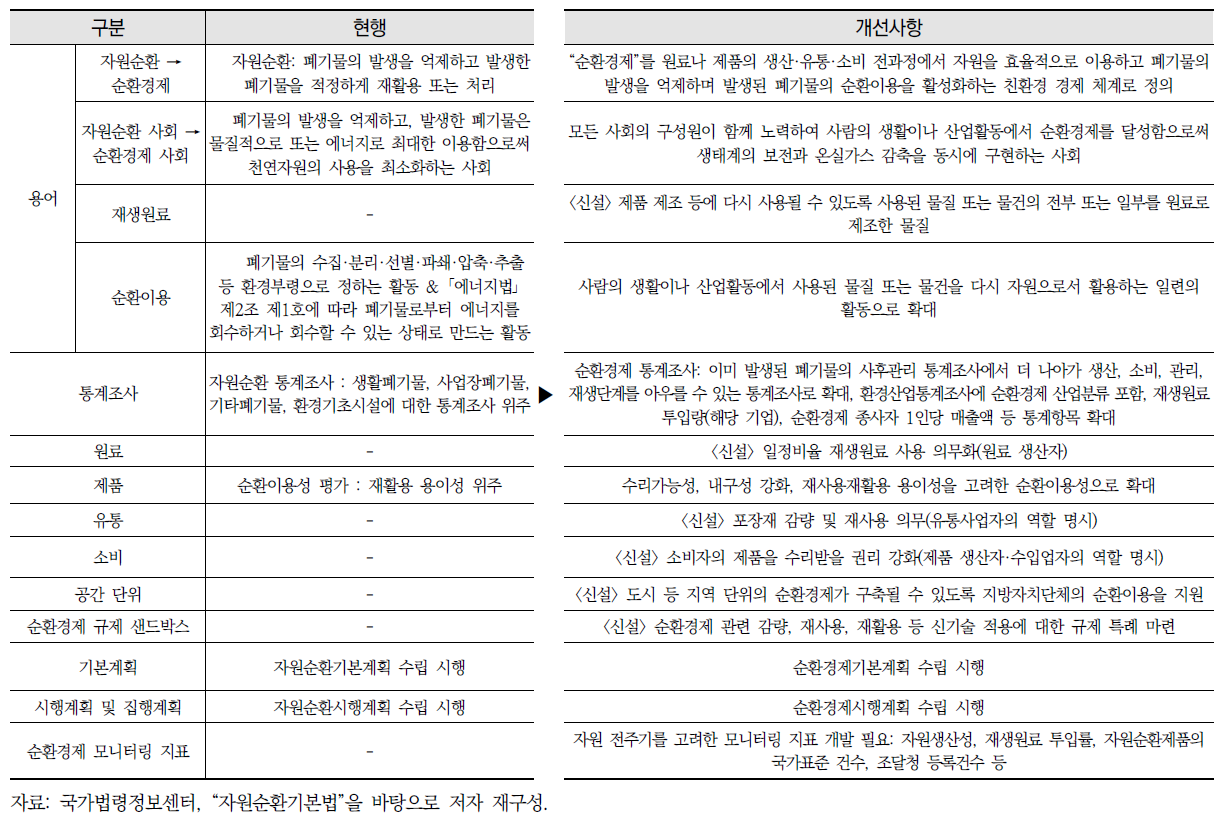 순환경제 측면에서의 현행 자원순환기본법 개선사항