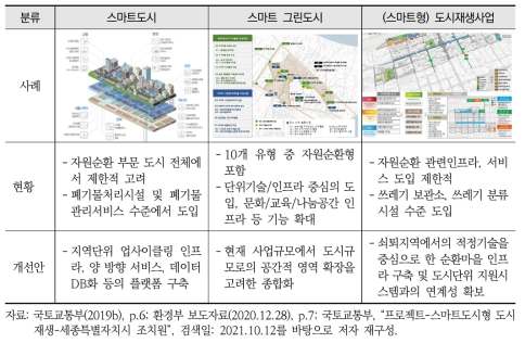 순환도시 관련 기존 사업 현황 및 개선안