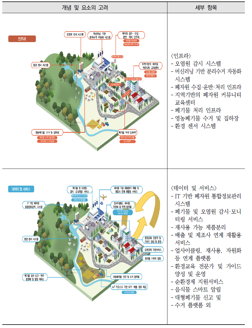 순환도시 개념을 고려한 스마트 그린도시 모델(예시)(계속)