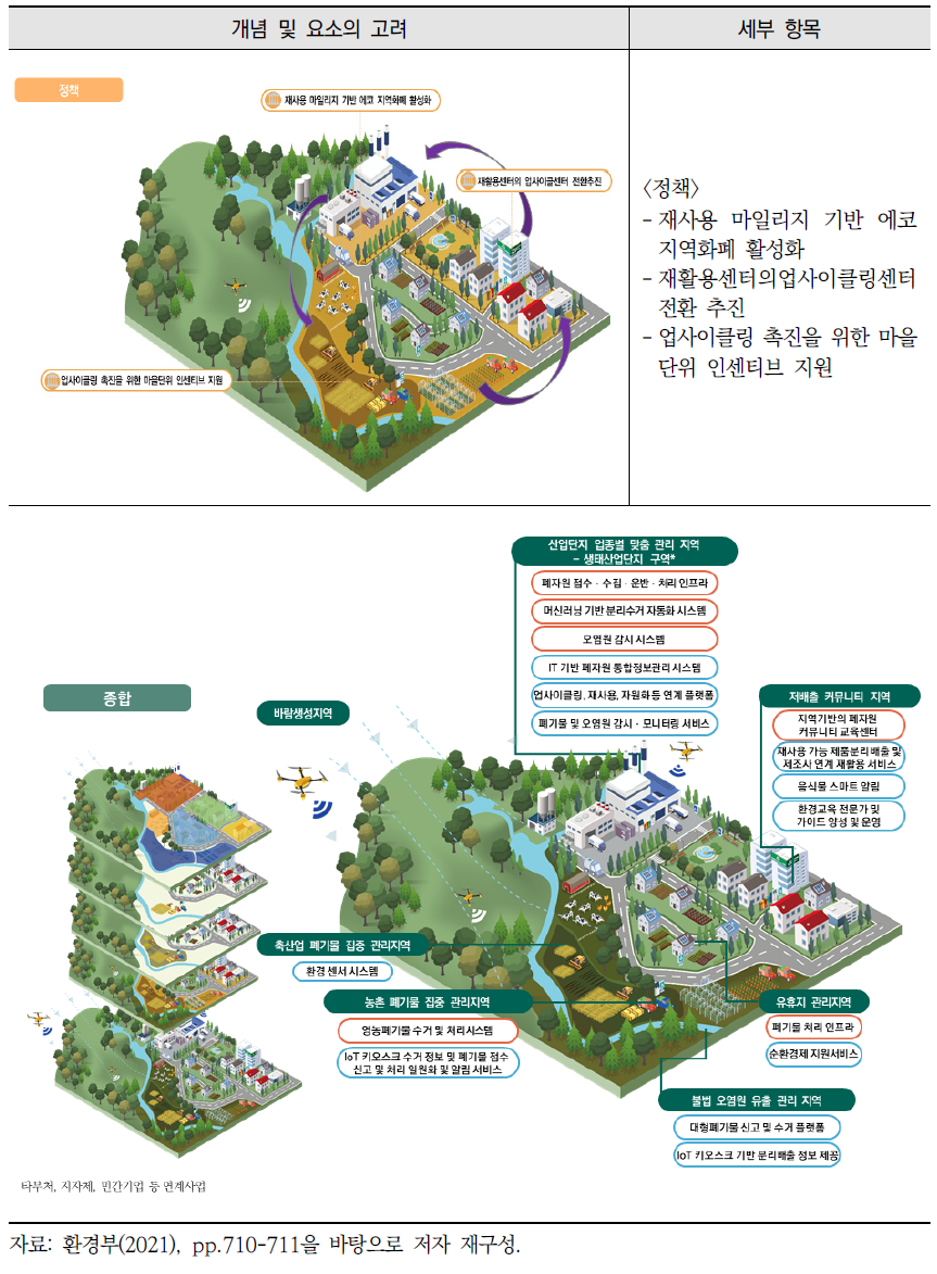 순환도시 개념을 고려한 스마트 그린도시 모델(예시)(계속)