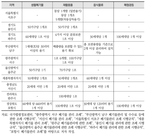 공공주택 폐기물 보관시설 기준