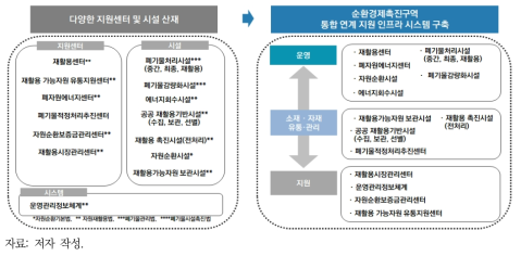 자원순환 관련 연계 지원 인프라 시스템 구축