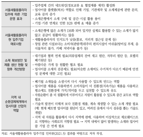 서울새활용플라자 입주기업 인터뷰 결과