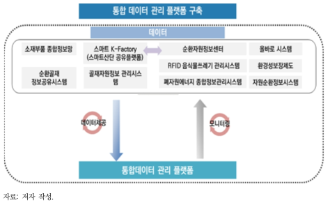 통합 데이터 관리 플랫폼 구축(안)