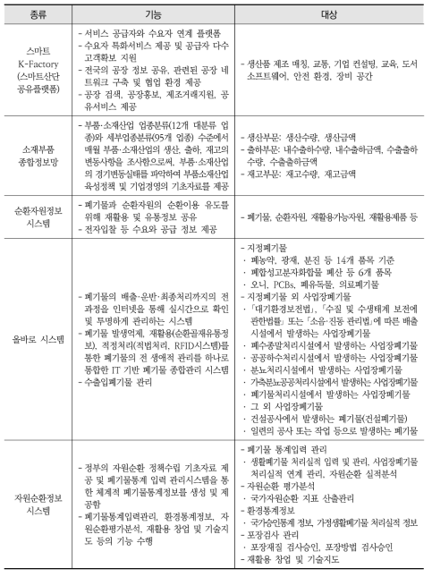 산재되어 있는 데이터 플랫폼 기능 및 대상