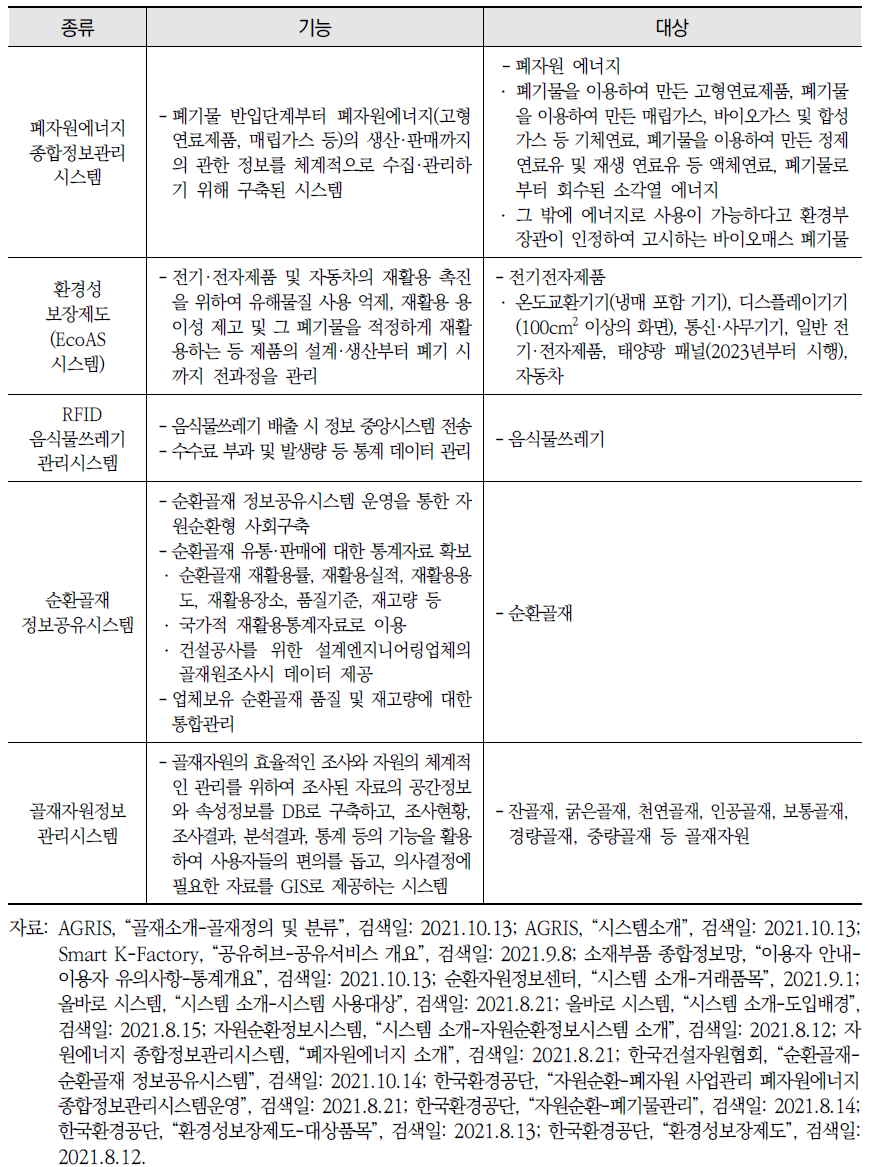 산재되어 있는 데이터 플랫폼 기능 및 대상(계속)