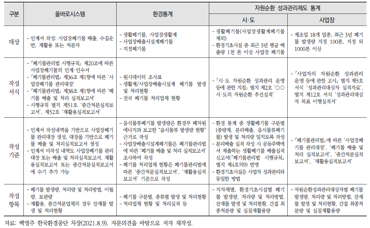 올바로시스템, 환경통계, 자원순환 성과관리제도 통계간 비교