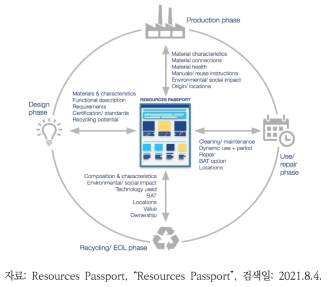 제품 여권(Product Passport)