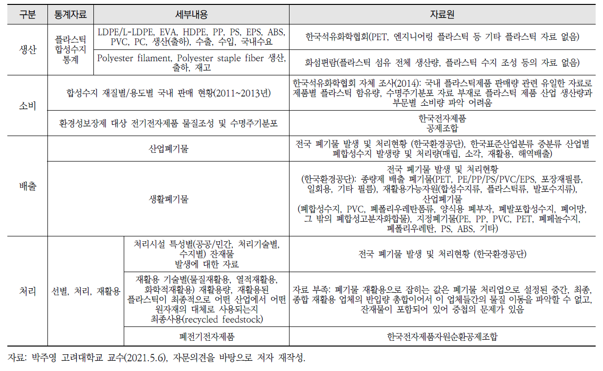 플라스틱 전주기 물질흐름 분석을 위한 자료