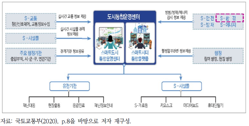 스마트도시의 도시통합운영센터 플랫폼(안)