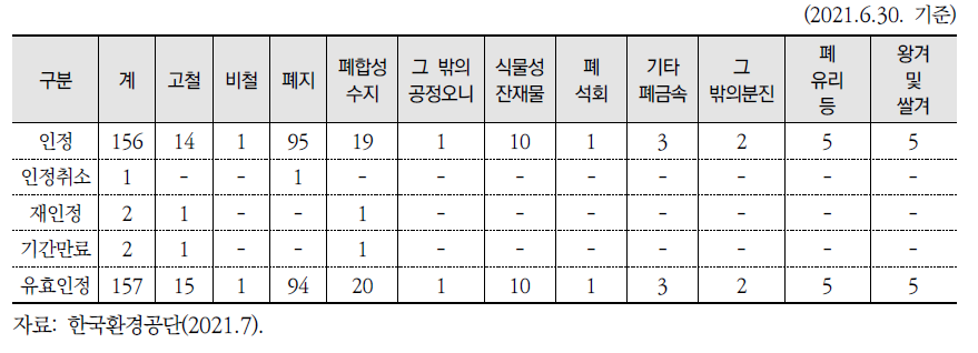 폐기물 종류별 순환자원 인정현황