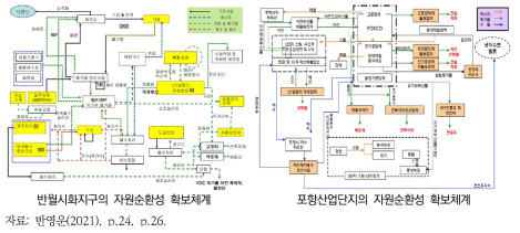 생태산업단지에서의 산업단지 간 순환성 확보체계 사례