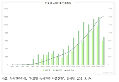 연도별 녹색건축 인증현황(2002~2020년)