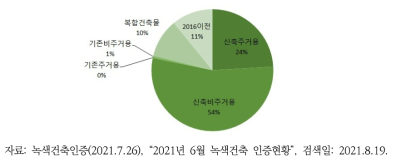 건축물 용도별 인증 비율 현황(2021년 1~6월)