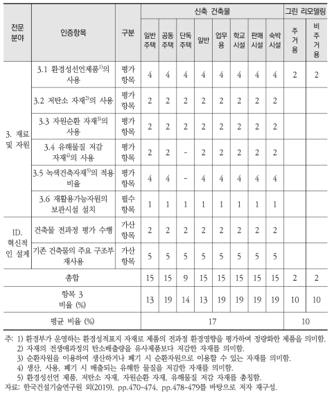 녹색건축 인증제도 중 재료 및 자원분야 배점 및 비율(신축건축물 및 그린 리모델링 분야)